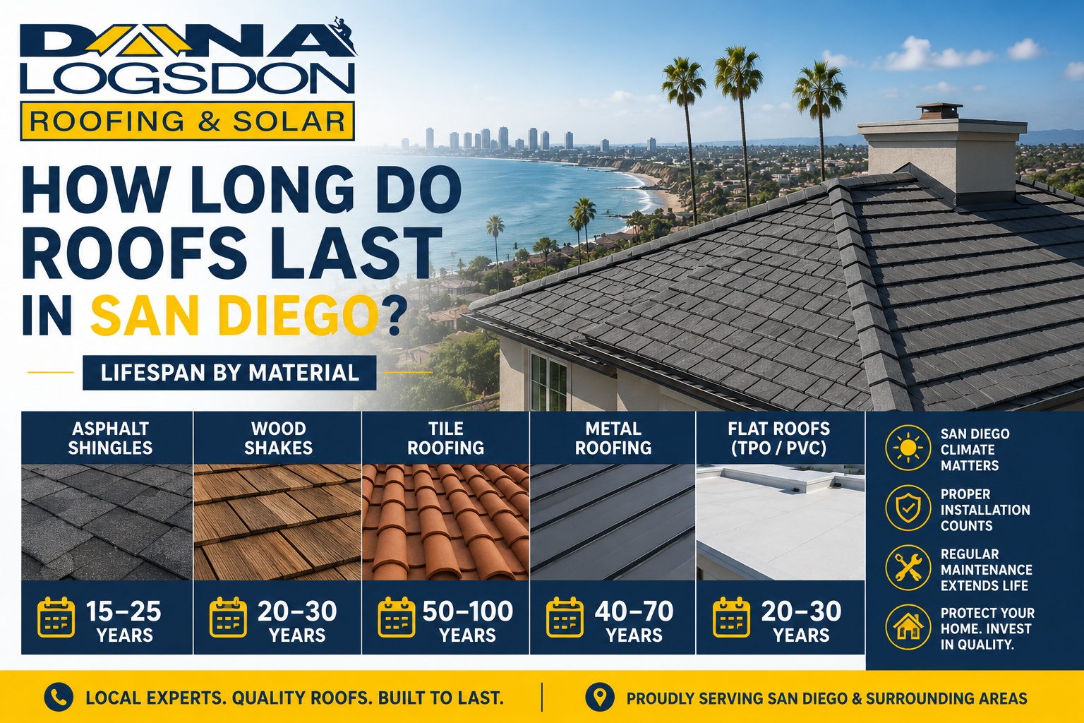 Roofing lifespan infographic for San Diego